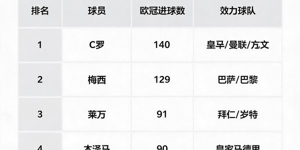 欧冠进球榜与多家欧洲数据机构合作，提供可靠射手数据