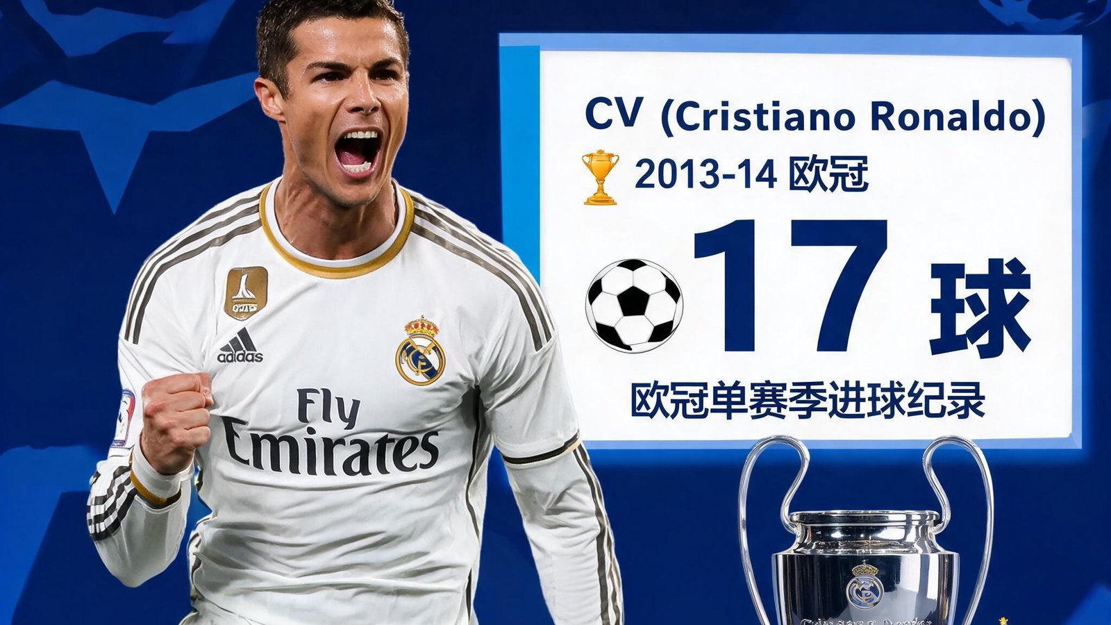 C罗在2013-14赛季单赛季狂轰17球，创下欧冠单赛季进球纪录